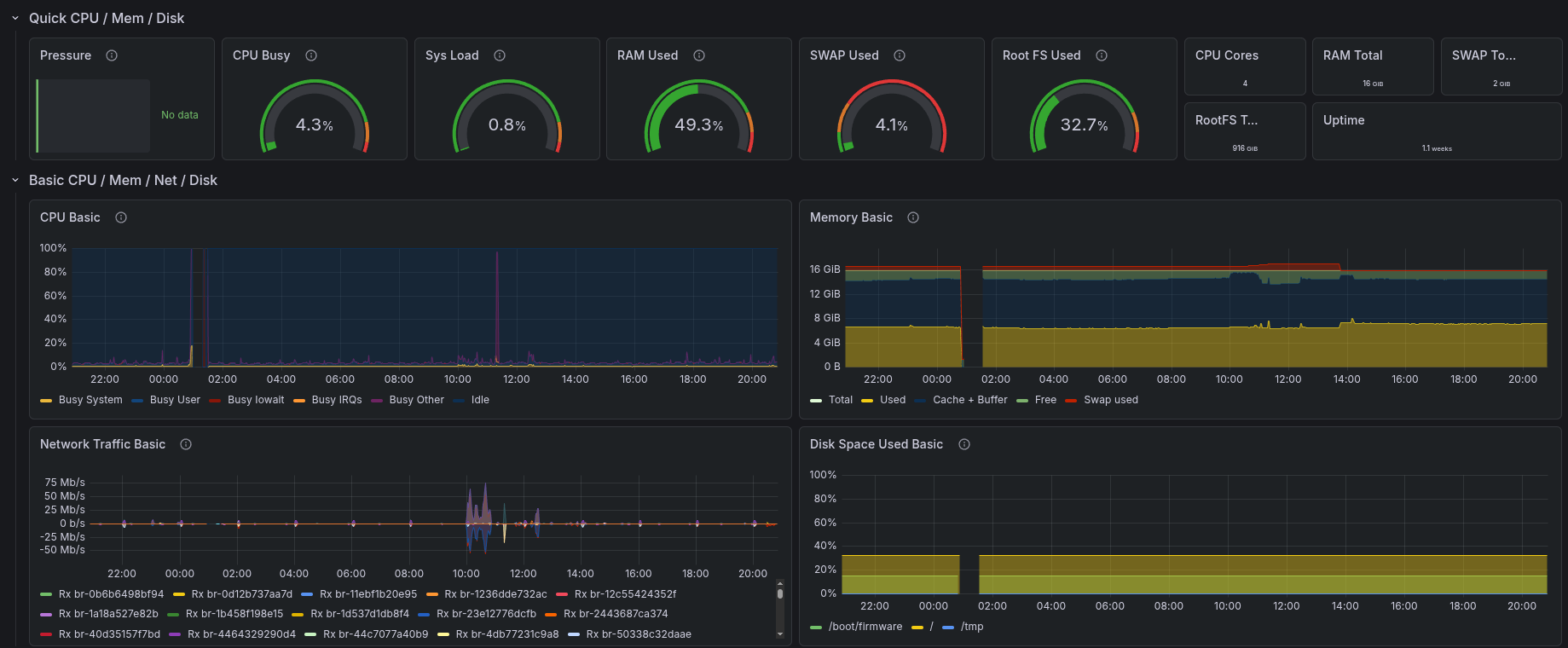 Grafana Dashboard